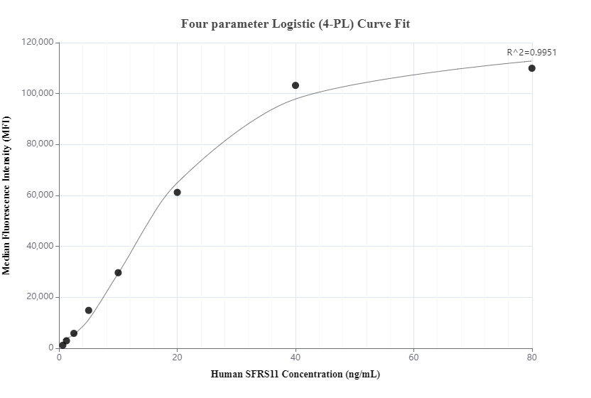 Cytometric bead array standard curve of MP00579-2